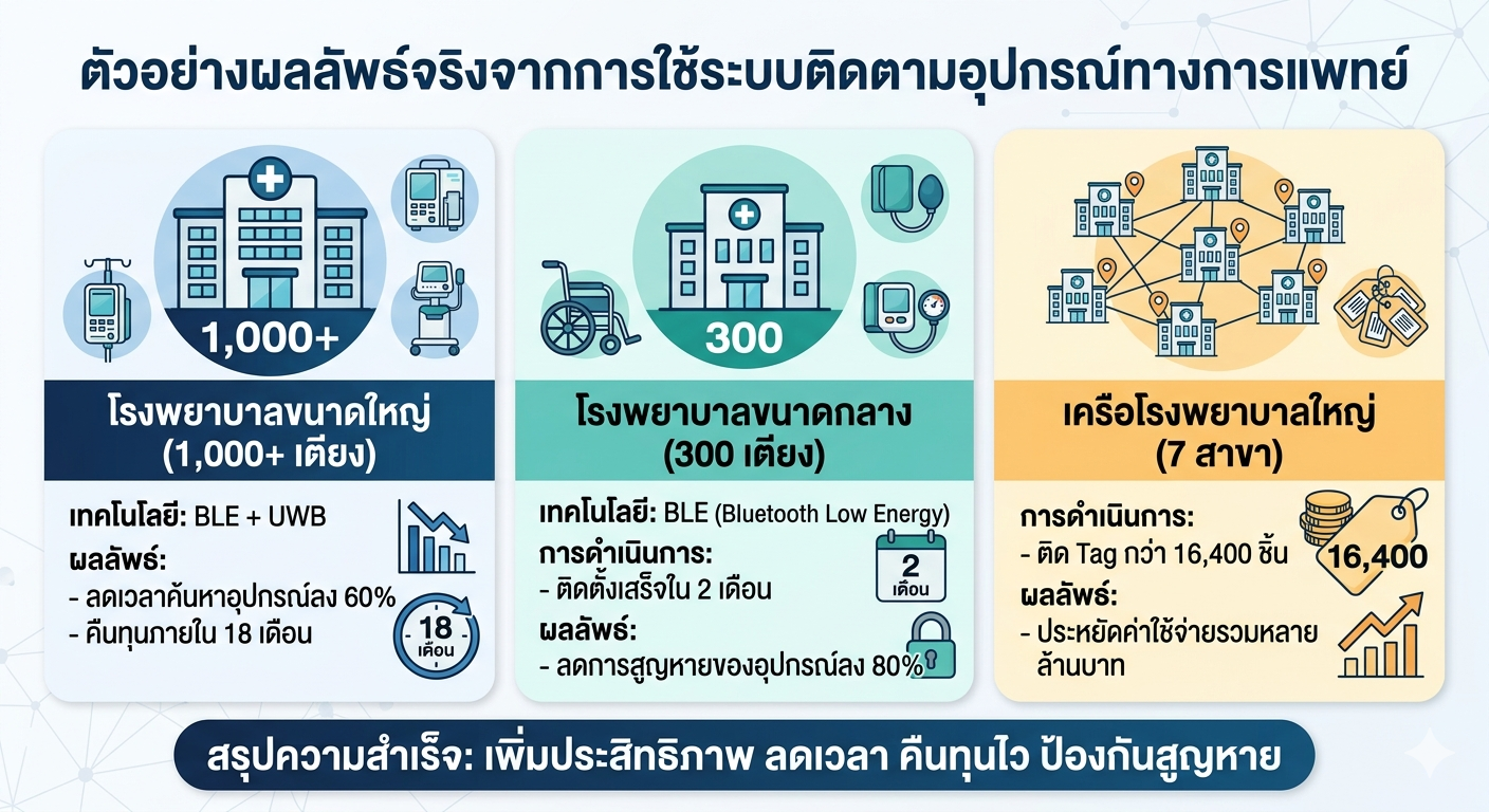 อินโฟกราฟิกแสดงเคสความสำเร็จการใช้ระบบติดตามอุปกรณ์การแพทย์ (Hospital Asset Tracking) ในโรงพยาบาล 3 ขนาด: โรงพยาบาล 1,000 เตียงใช้ BLE และ UWB ลดเวลาค้นหา 60%, โรงพยาบาล 300 เตียงลดการสูญหาย 80% และเครือโรงพยาบาล 7 สาขาประหยัดค่าใช้จ่ายด้วยการติด Tag กว่า 16,400 ชิ้น